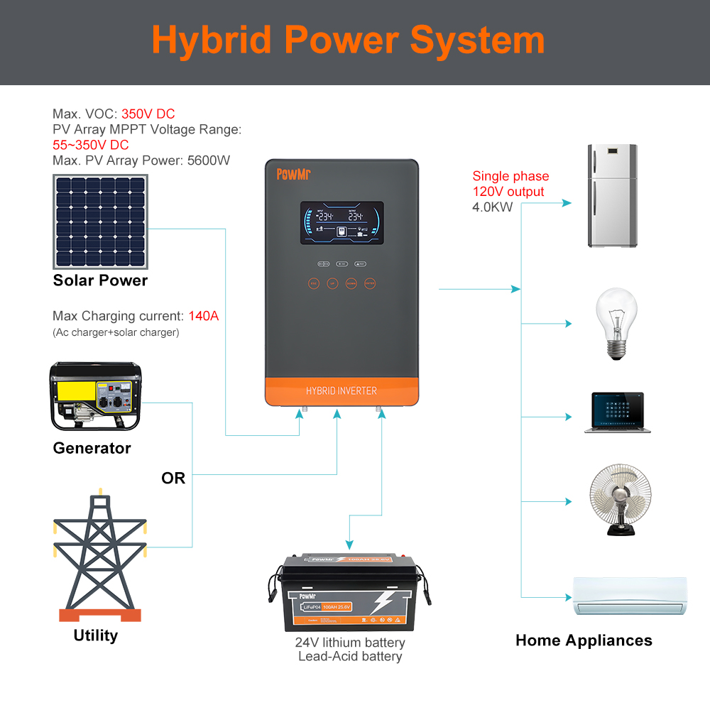 PowMr USA 4000W 24V Hibrit Gün - Renewable Energy Systems incelemesi ve fiyatı