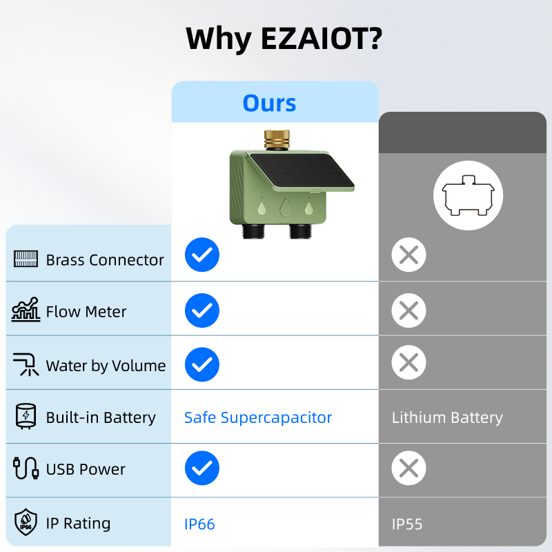 WiFi Su Zamanlayıcısı 2 Bölgel - Renewable Energy Systems incelemesi ve fiyatı